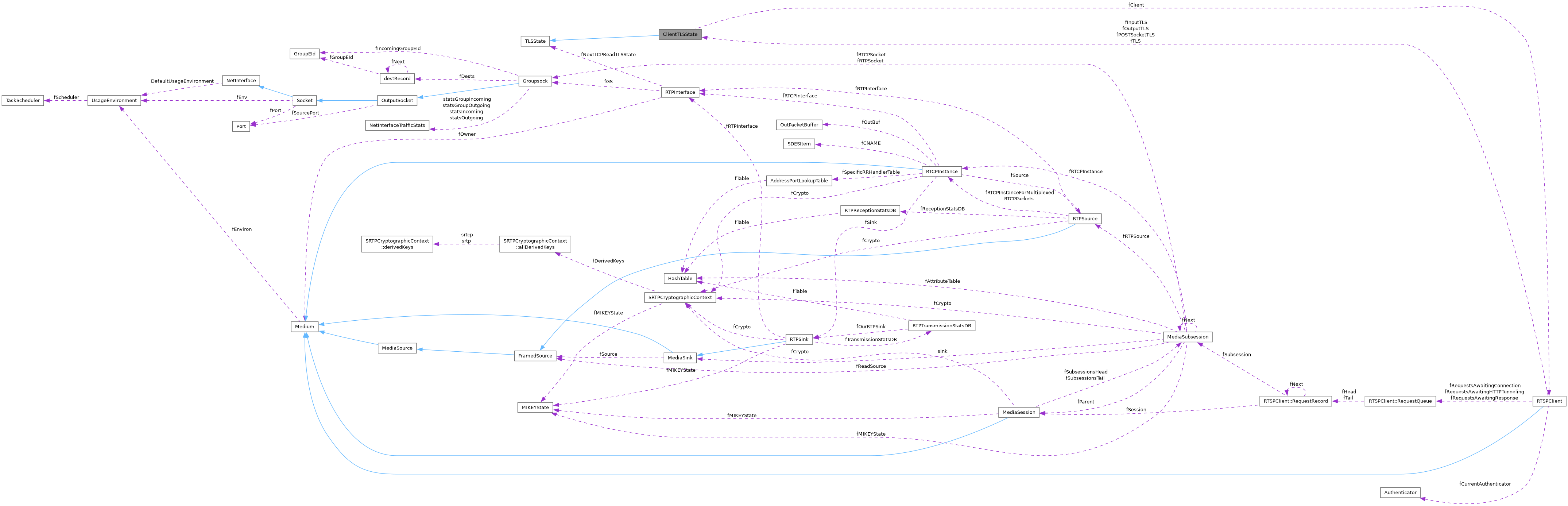 Collaboration graph