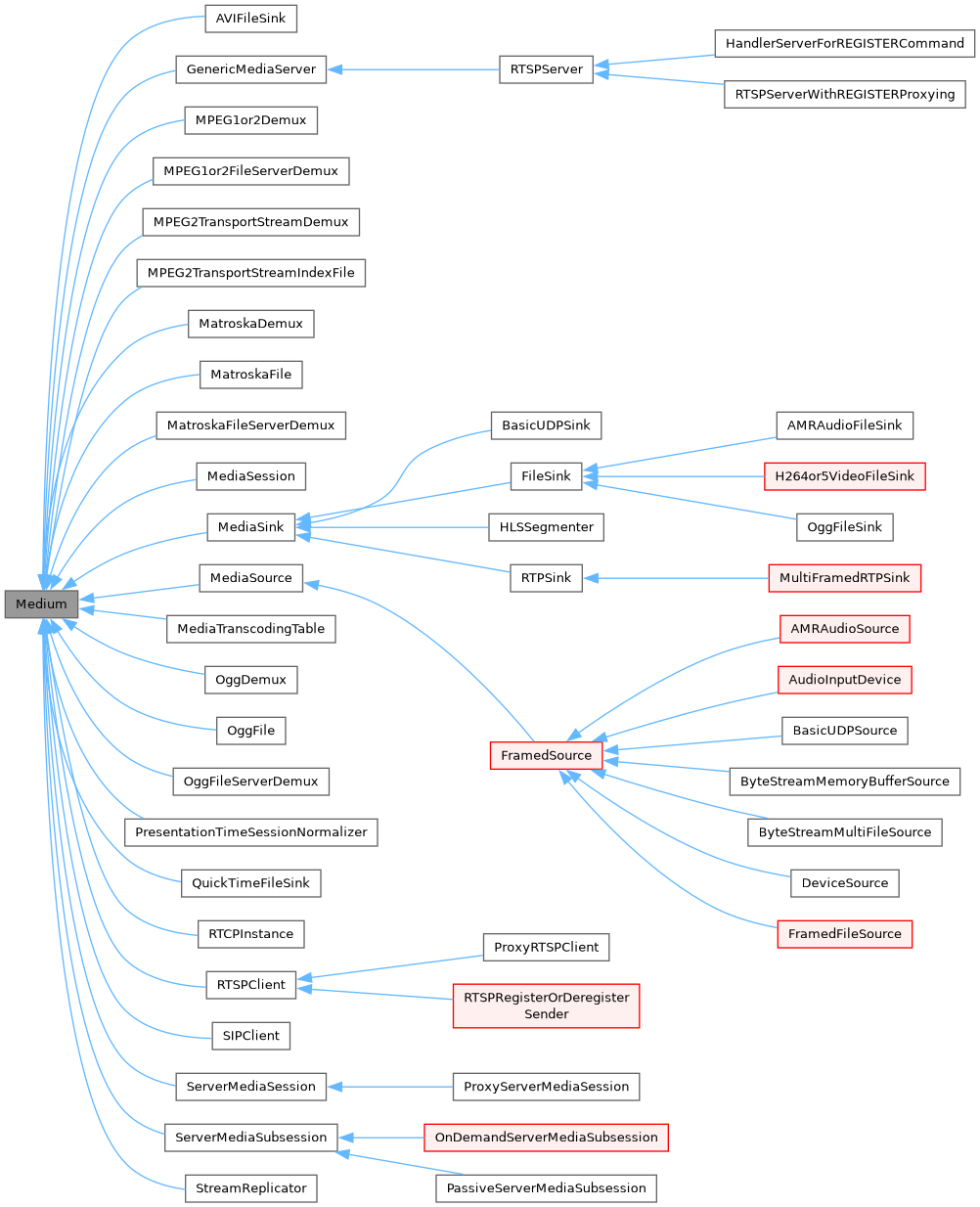 Inheritance graph