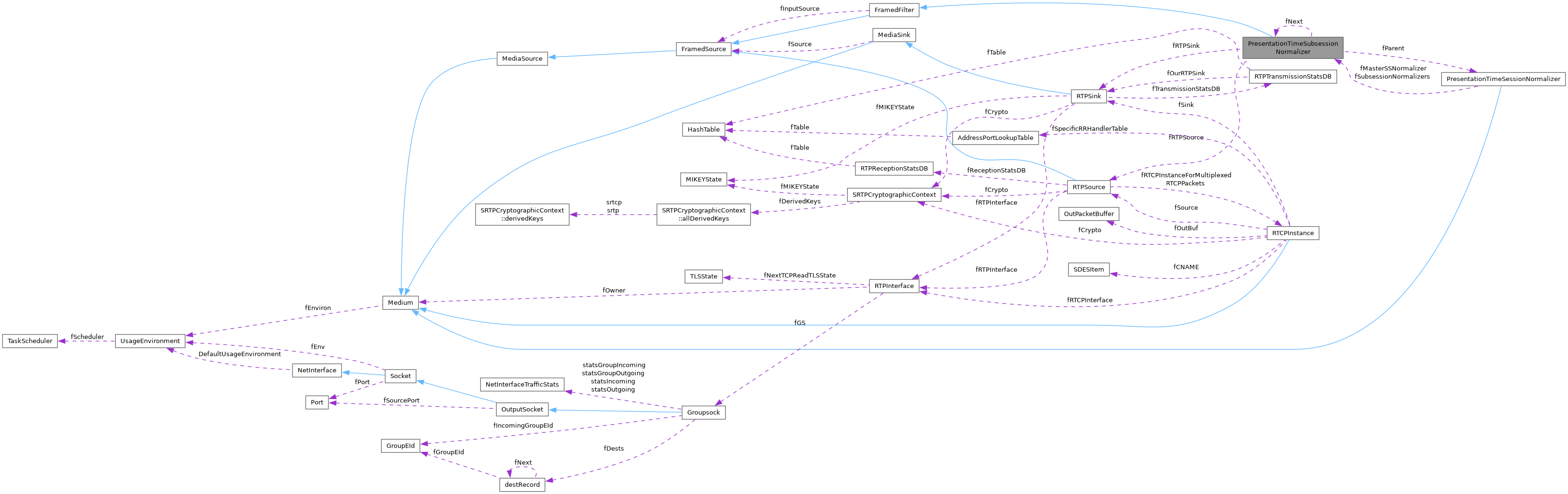 Collaboration graph
